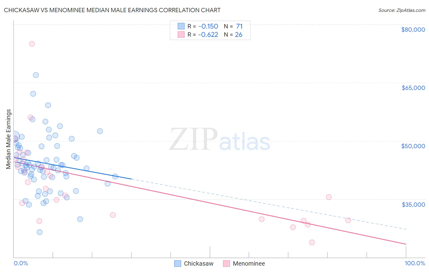 Chickasaw vs Menominee Median Male Earnings