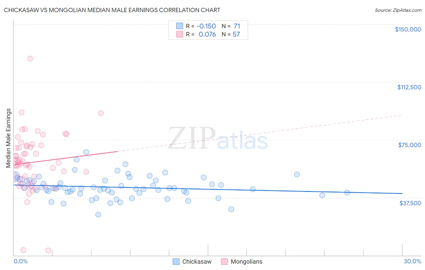 Chickasaw vs Mongolian Median Male Earnings
