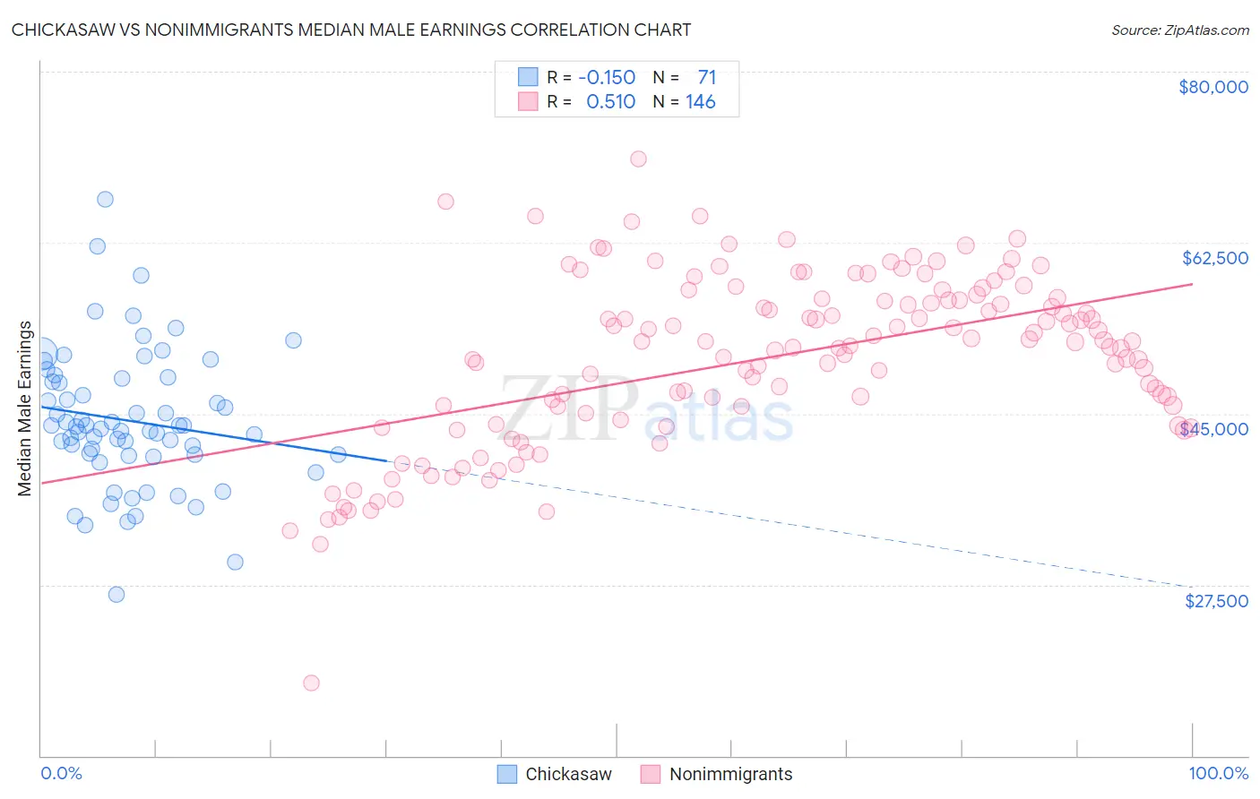 Chickasaw vs Nonimmigrants Median Male Earnings