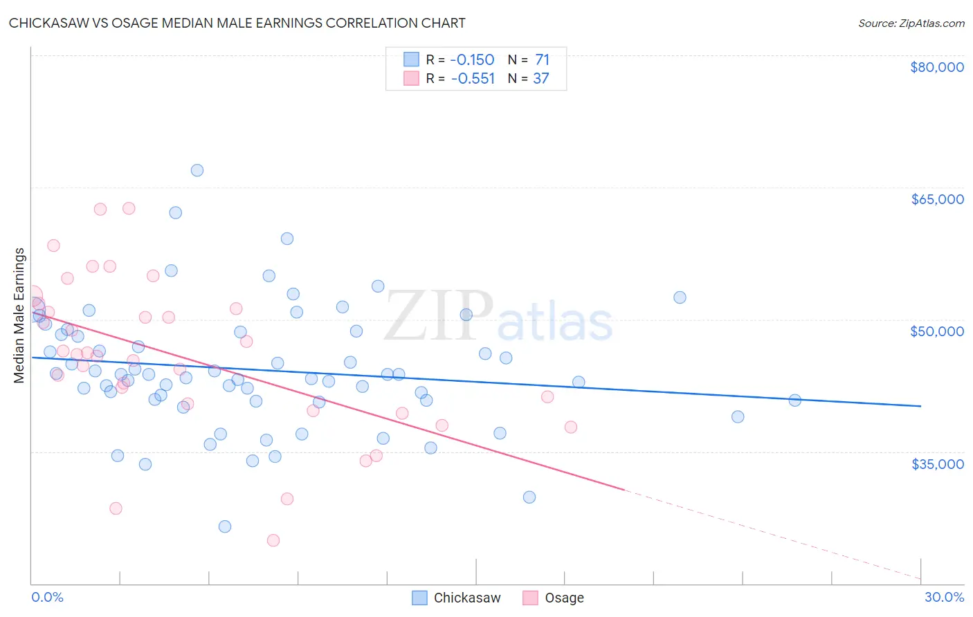 Chickasaw vs Osage Median Male Earnings