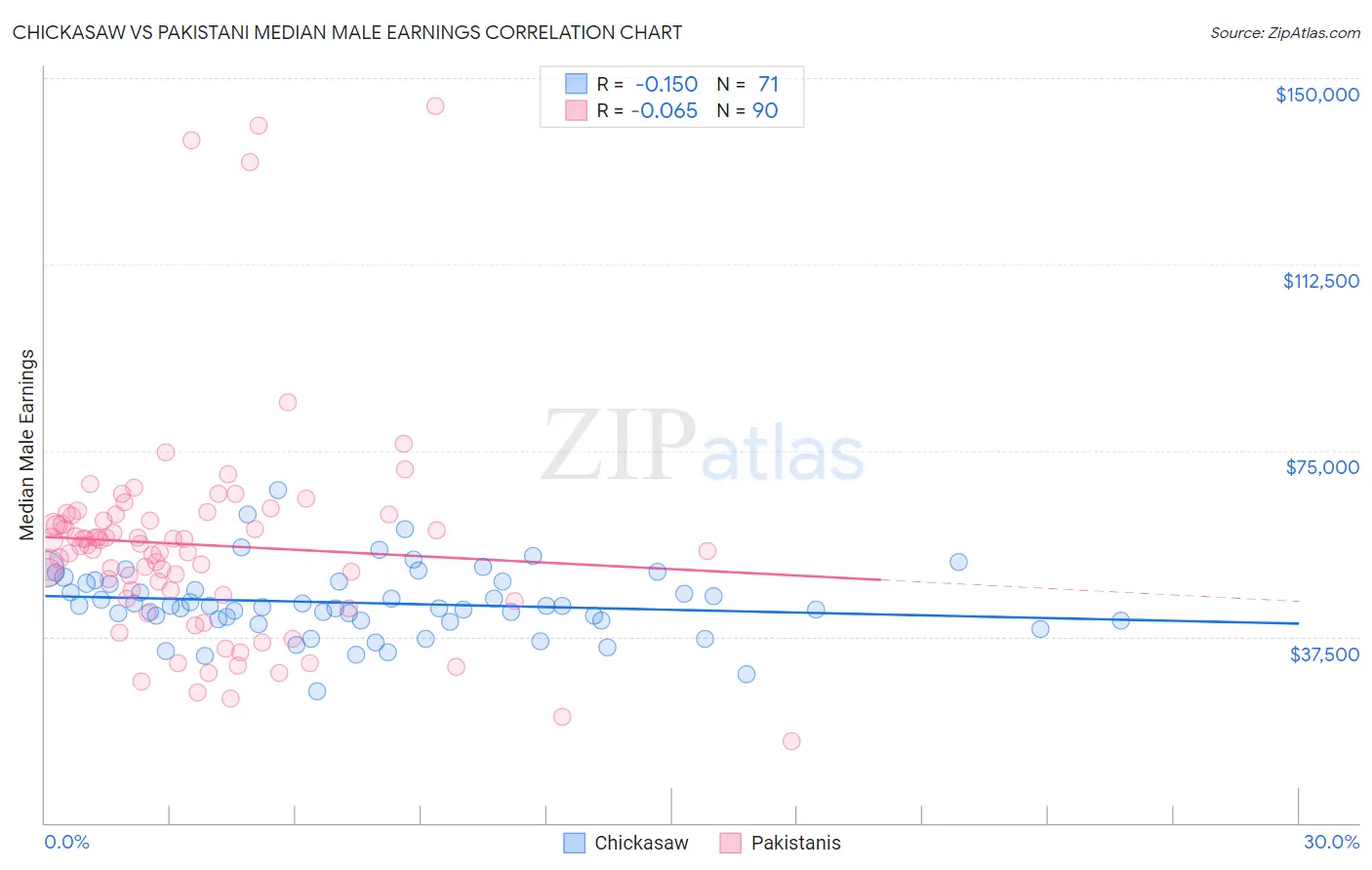 Chickasaw vs Pakistani Median Male Earnings