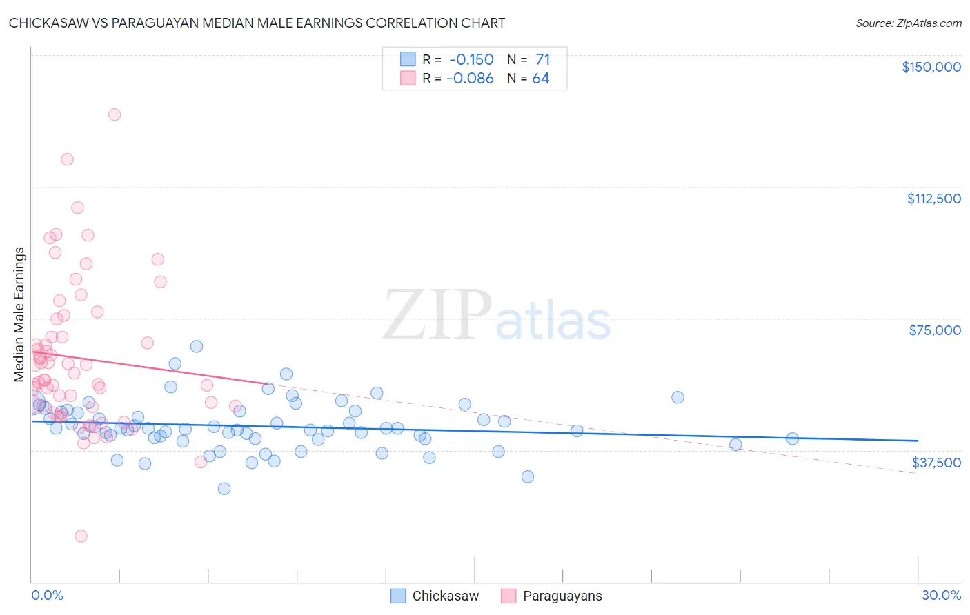 Chickasaw vs Paraguayan Median Male Earnings