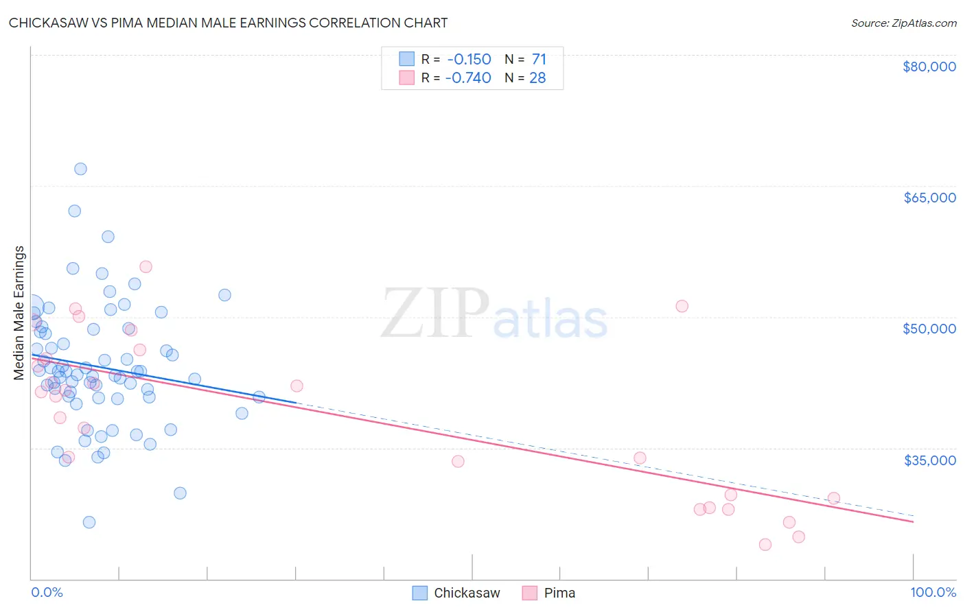 Chickasaw vs Pima Median Male Earnings