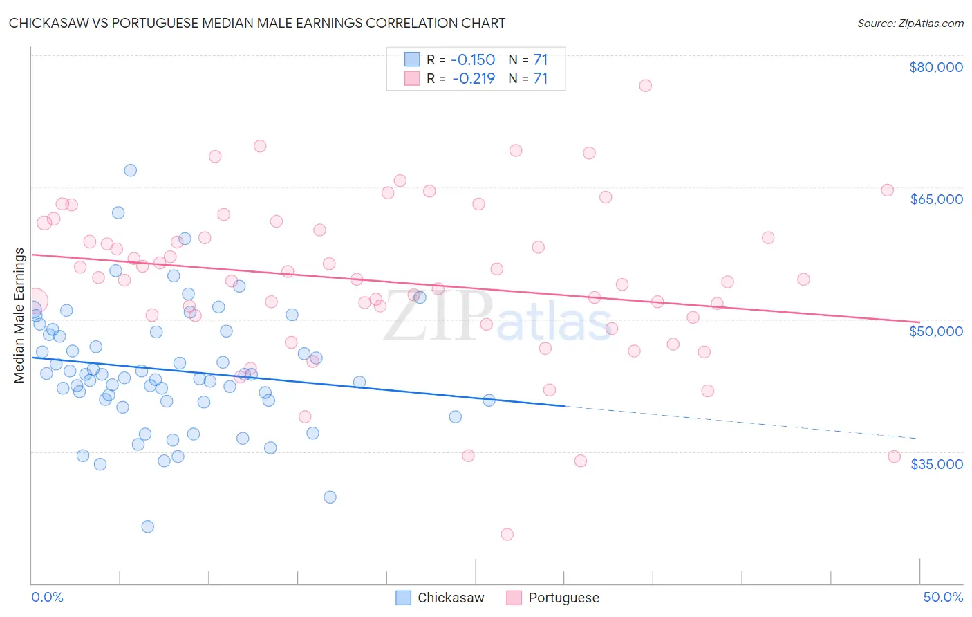 Chickasaw vs Portuguese Median Male Earnings