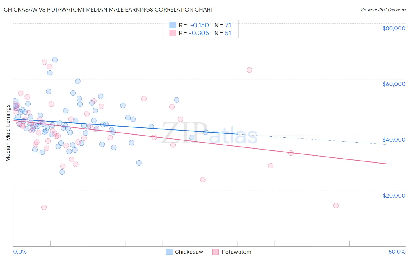 Chickasaw vs Potawatomi Median Male Earnings