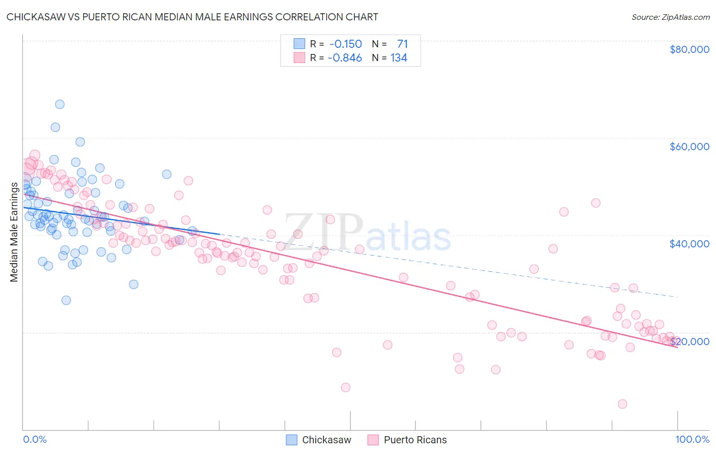 Chickasaw vs Puerto Rican Median Male Earnings