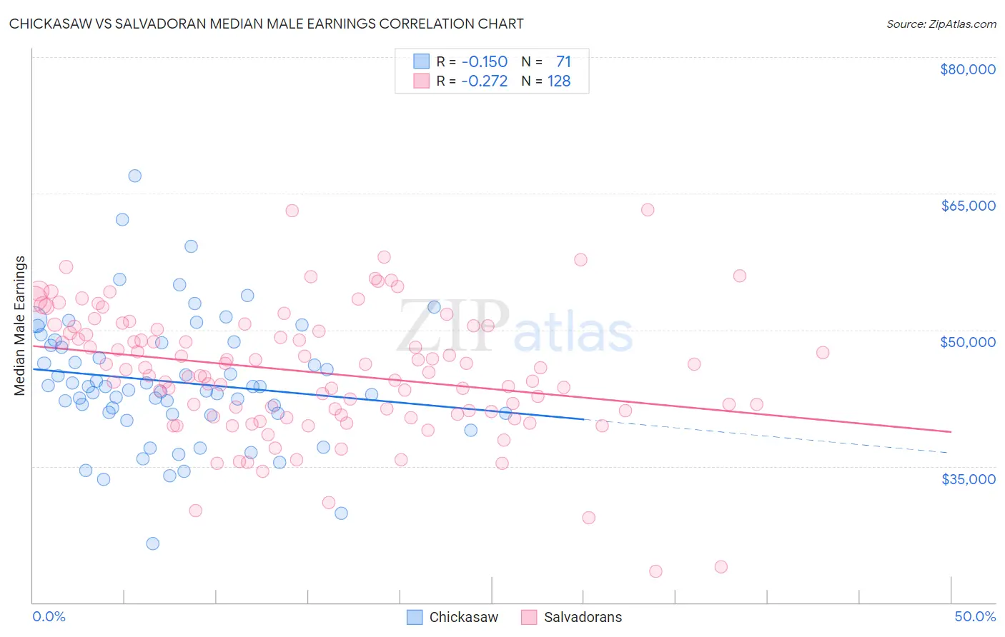 Chickasaw vs Salvadoran Median Male Earnings