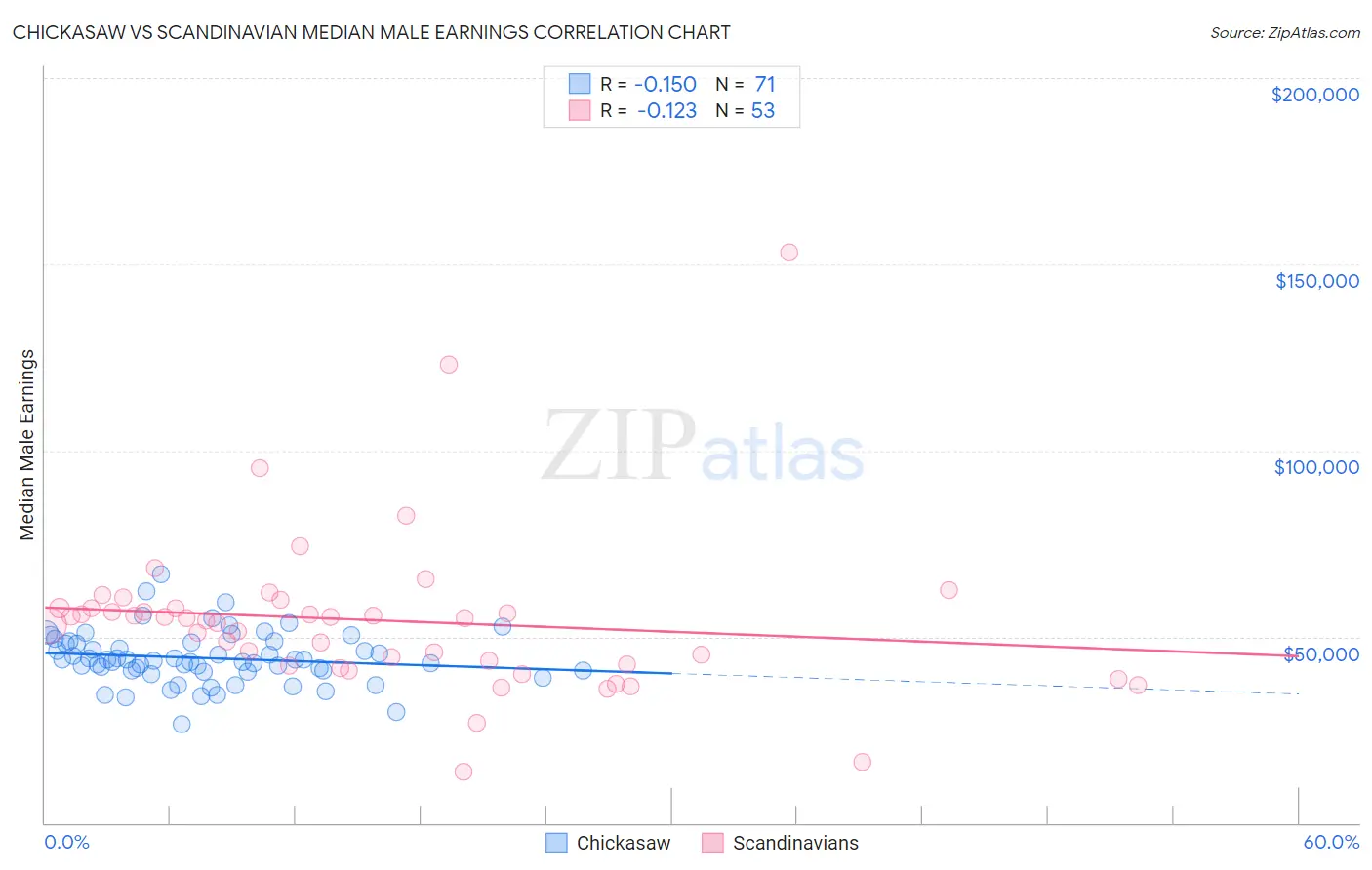 Chickasaw vs Scandinavian Median Male Earnings