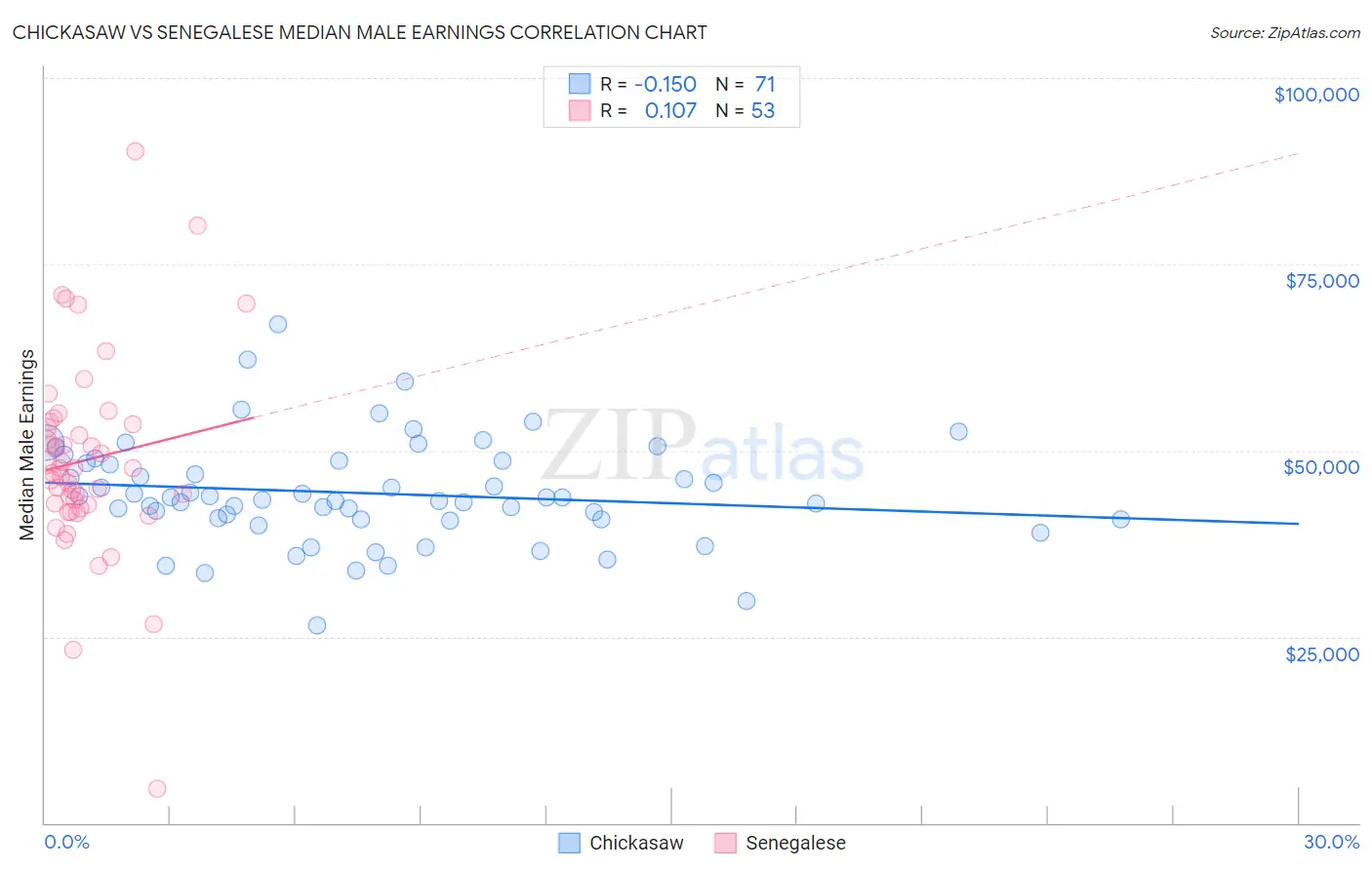 Chickasaw vs Senegalese Median Male Earnings