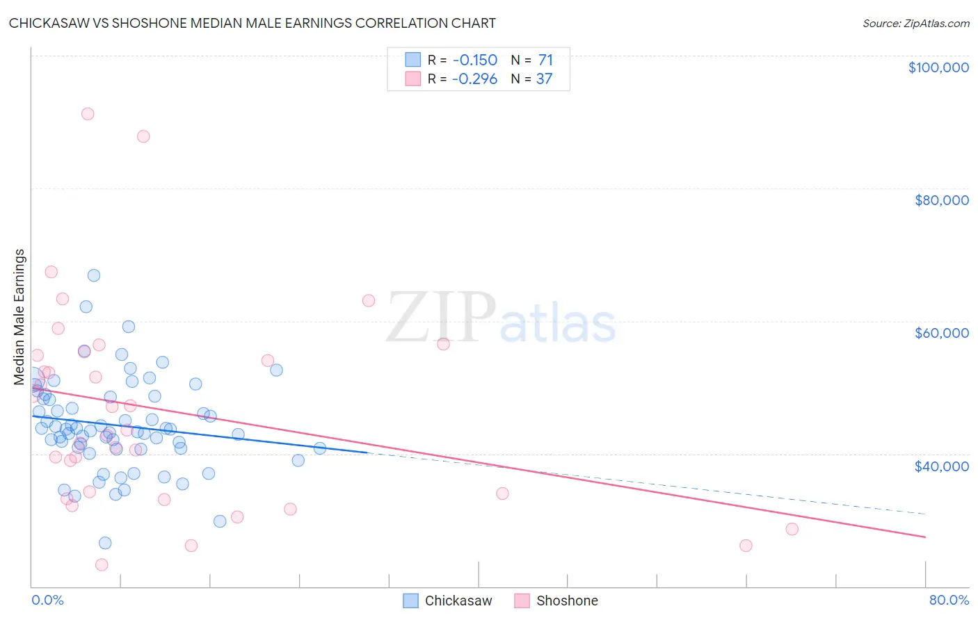 Chickasaw vs Shoshone Median Male Earnings