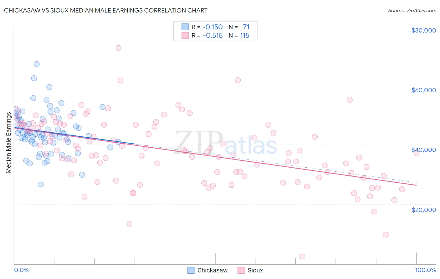 Chickasaw vs Sioux Median Male Earnings