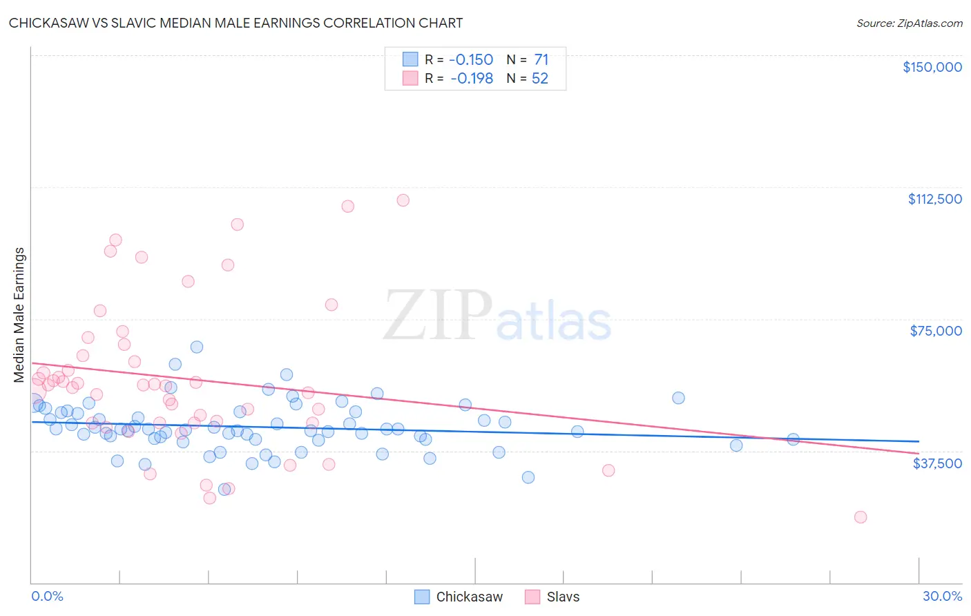 Chickasaw vs Slavic Median Male Earnings