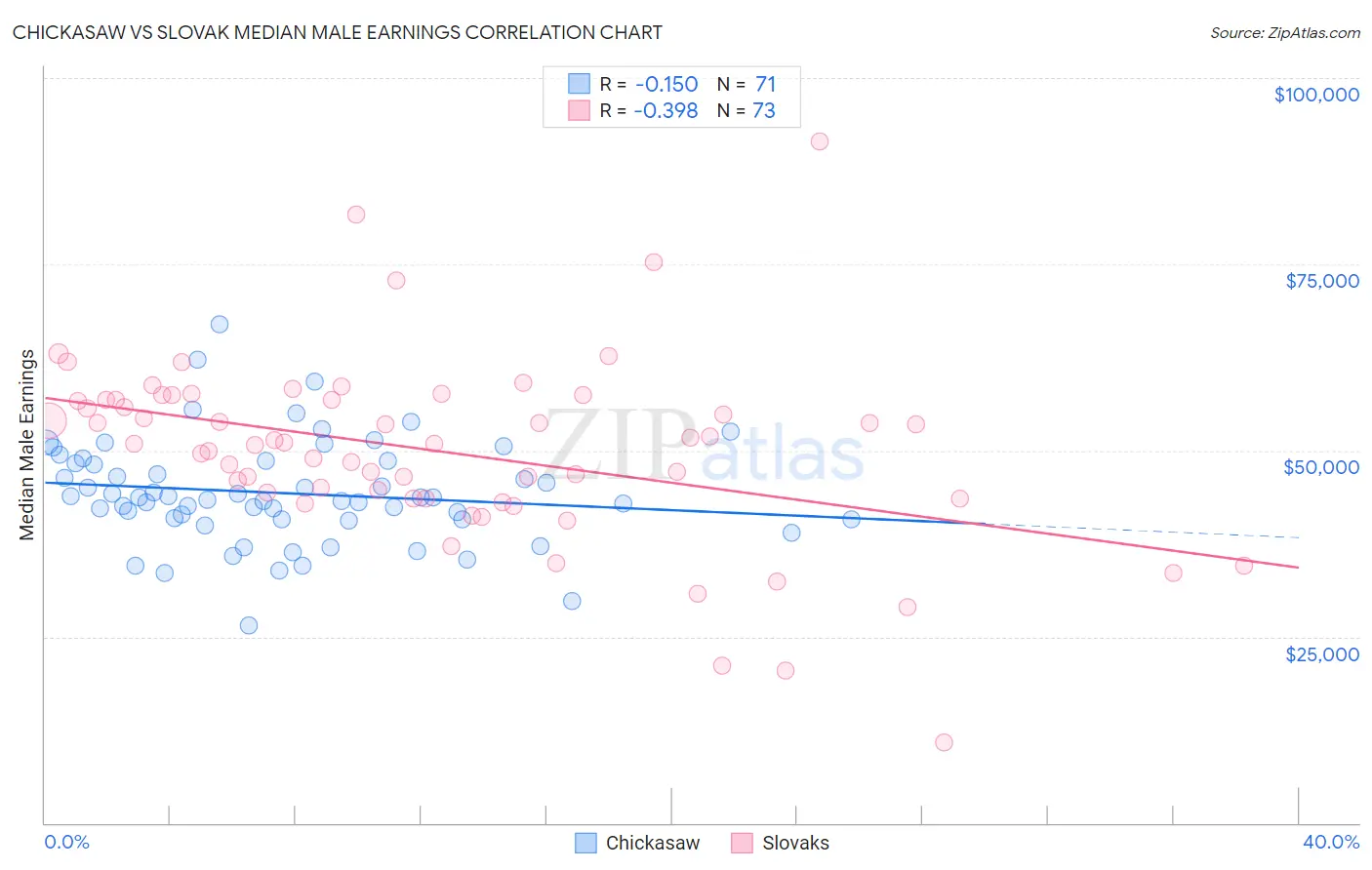 Chickasaw vs Slovak Median Male Earnings