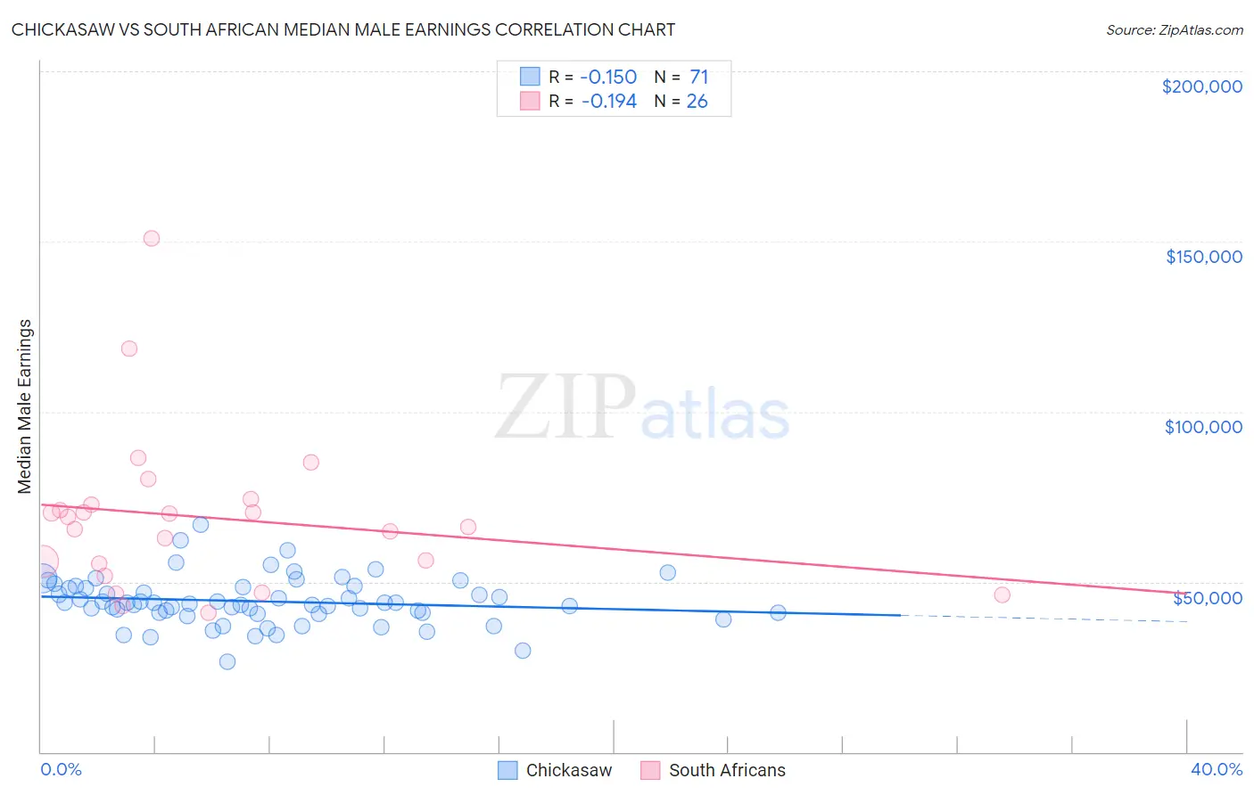 Chickasaw vs South African Median Male Earnings