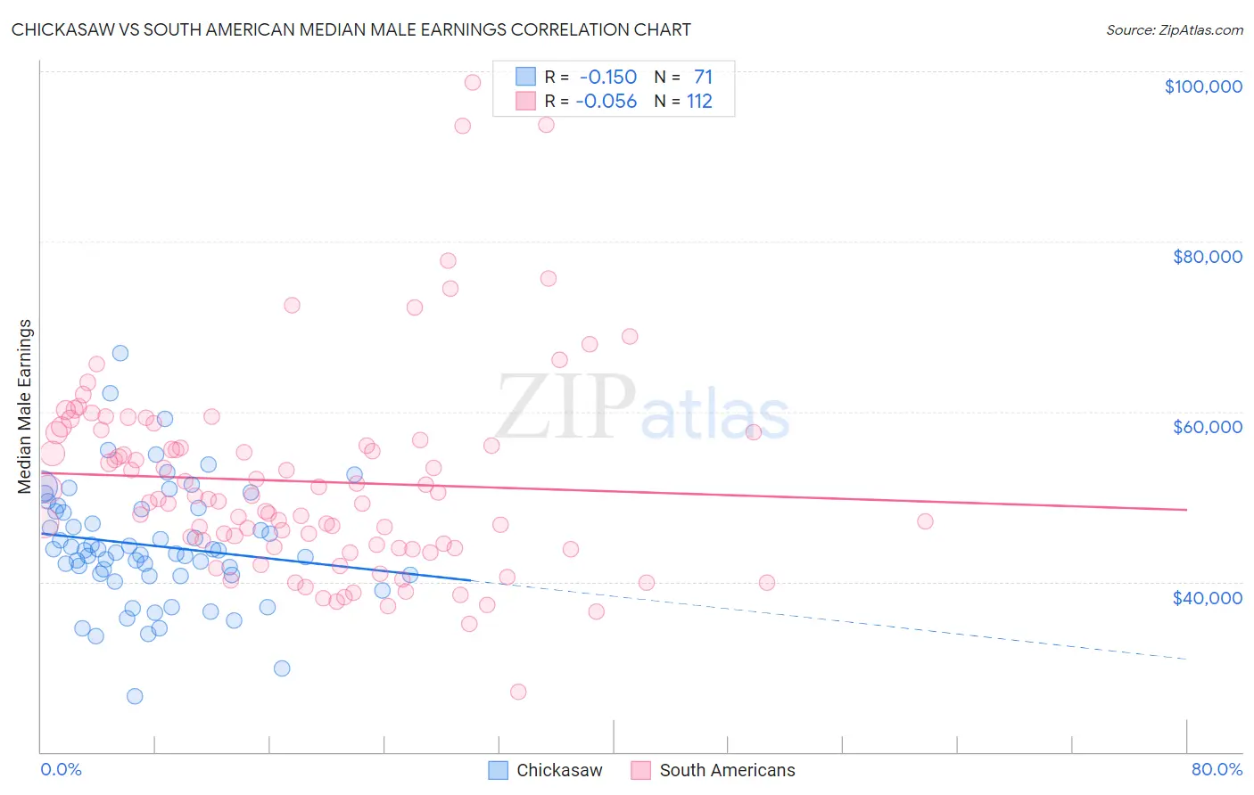 Chickasaw vs South American Median Male Earnings
