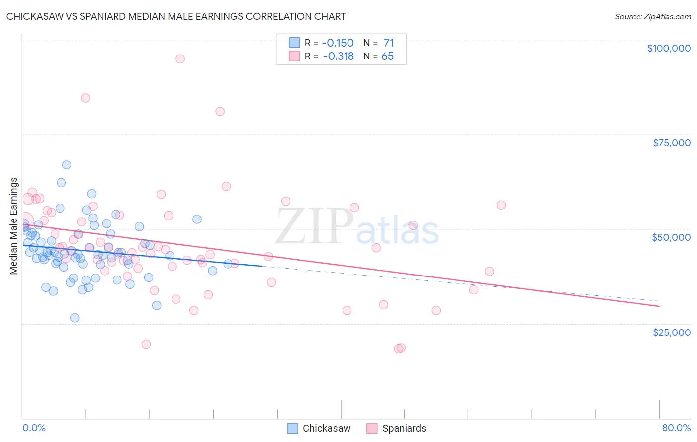 Chickasaw vs Spaniard Median Male Earnings