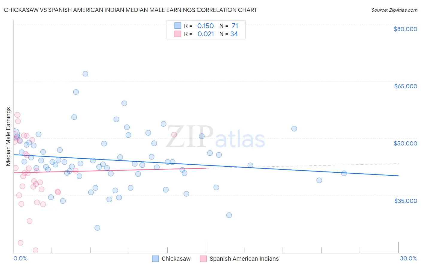 Chickasaw vs Spanish American Indian Median Male Earnings