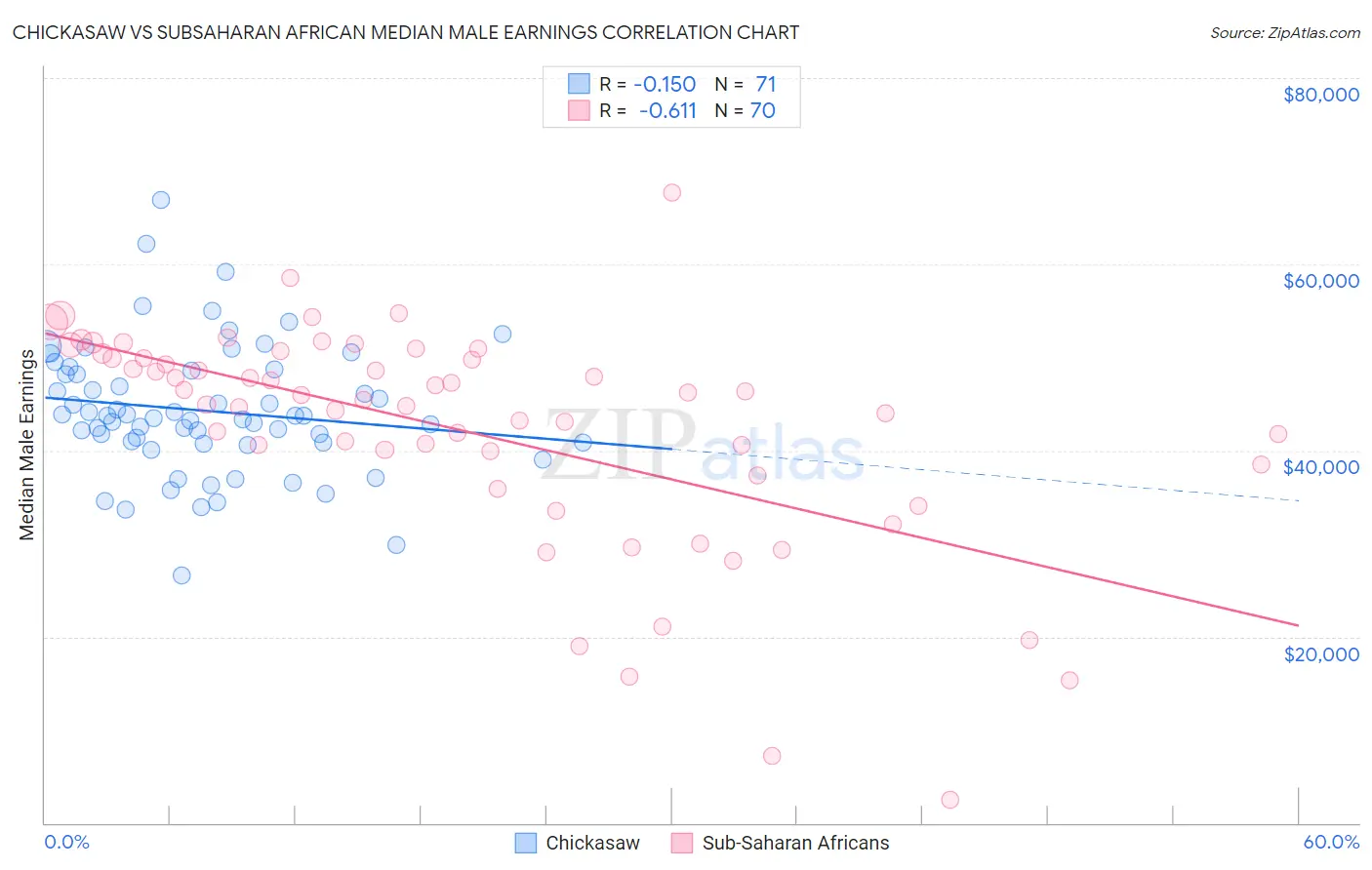Chickasaw vs Subsaharan African Median Male Earnings