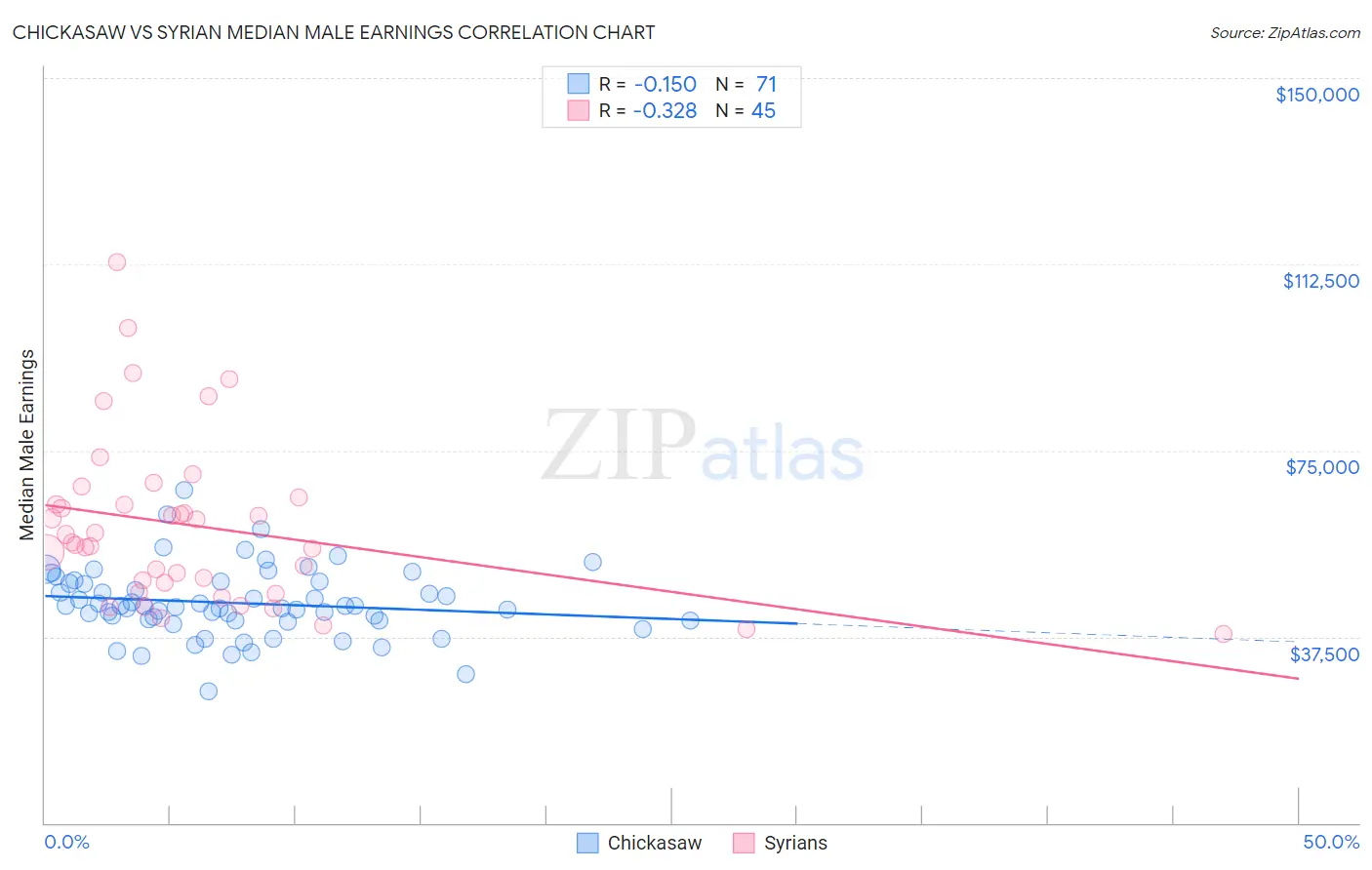 Chickasaw vs Syrian Median Male Earnings