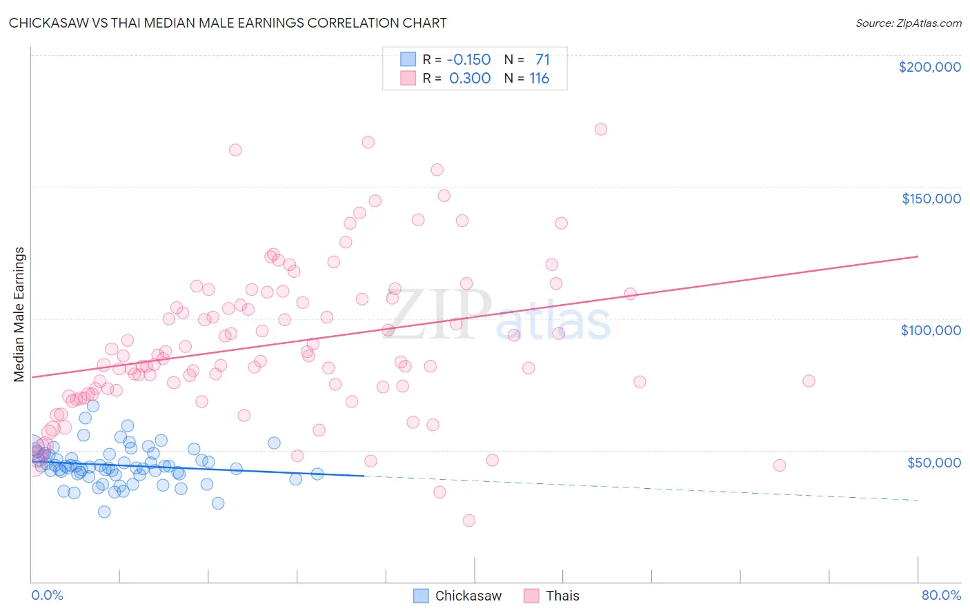 Chickasaw vs Thai Median Male Earnings