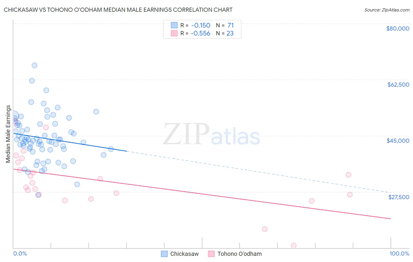 Chickasaw vs Tohono O'odham Median Male Earnings