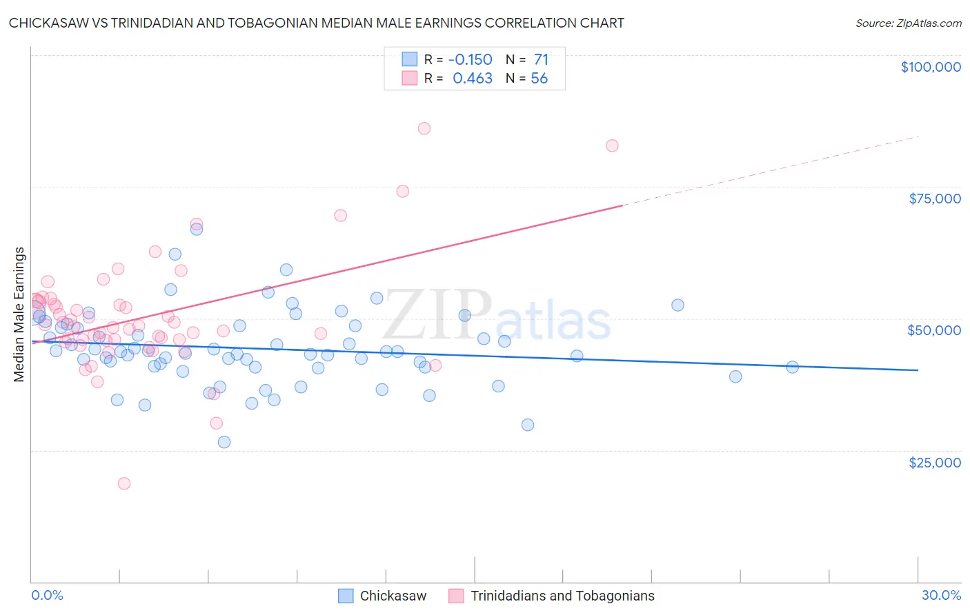 Chickasaw vs Trinidadian and Tobagonian Median Male Earnings