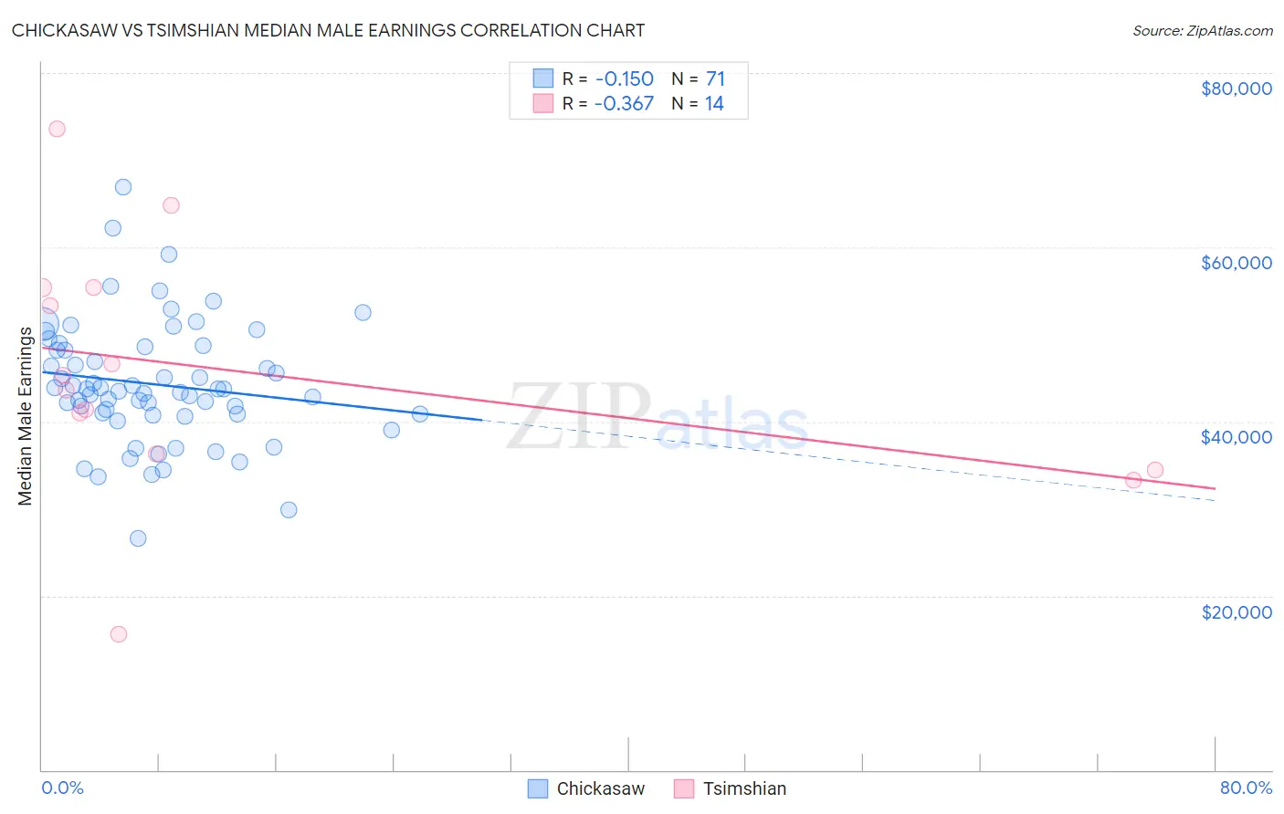 Chickasaw vs Tsimshian Median Male Earnings