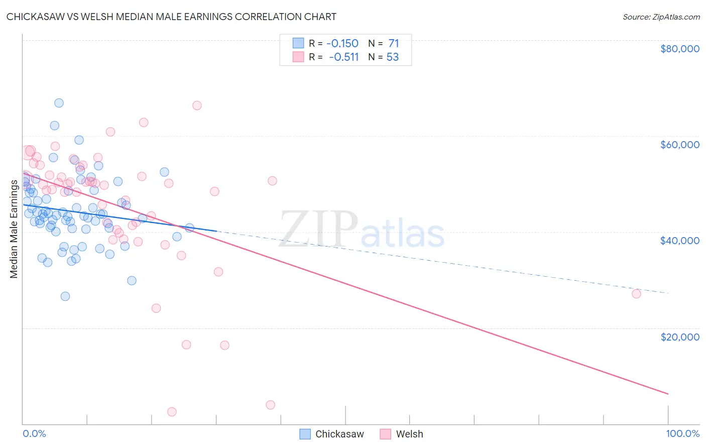 Chickasaw vs Welsh Median Male Earnings