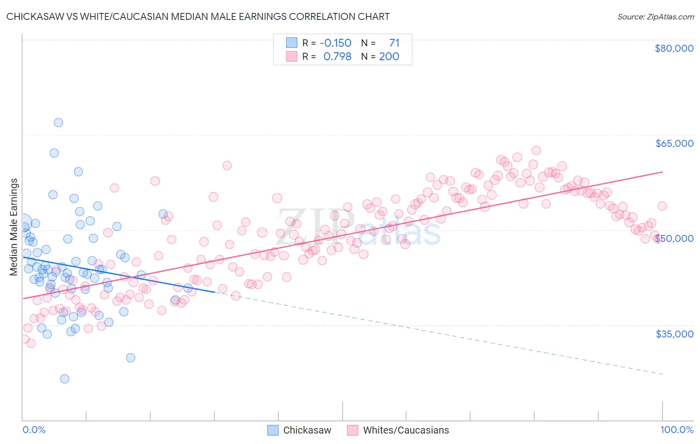 Chickasaw vs White/Caucasian Median Male Earnings