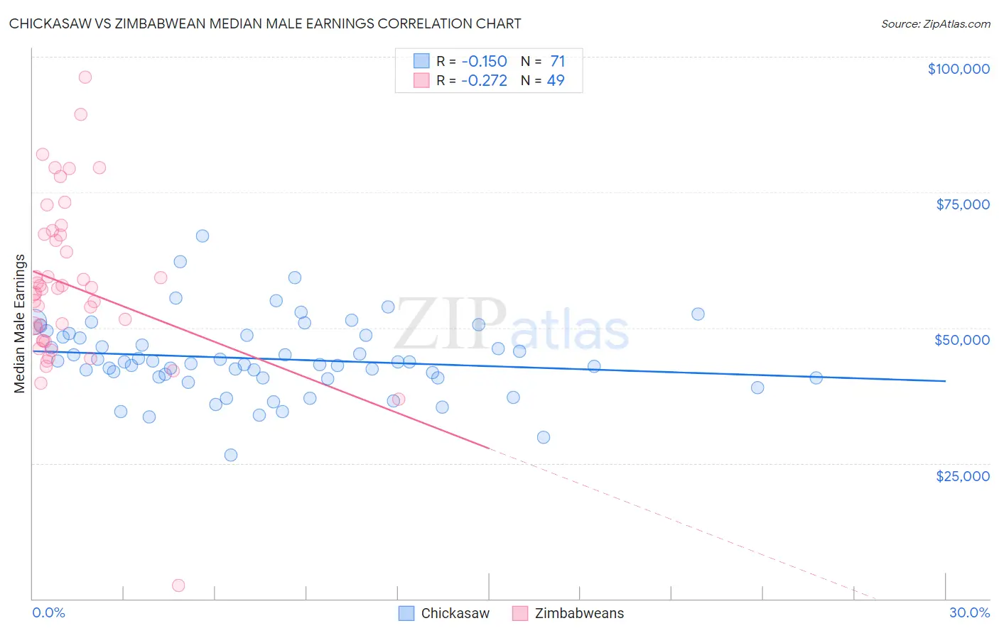 Chickasaw vs Zimbabwean Median Male Earnings
