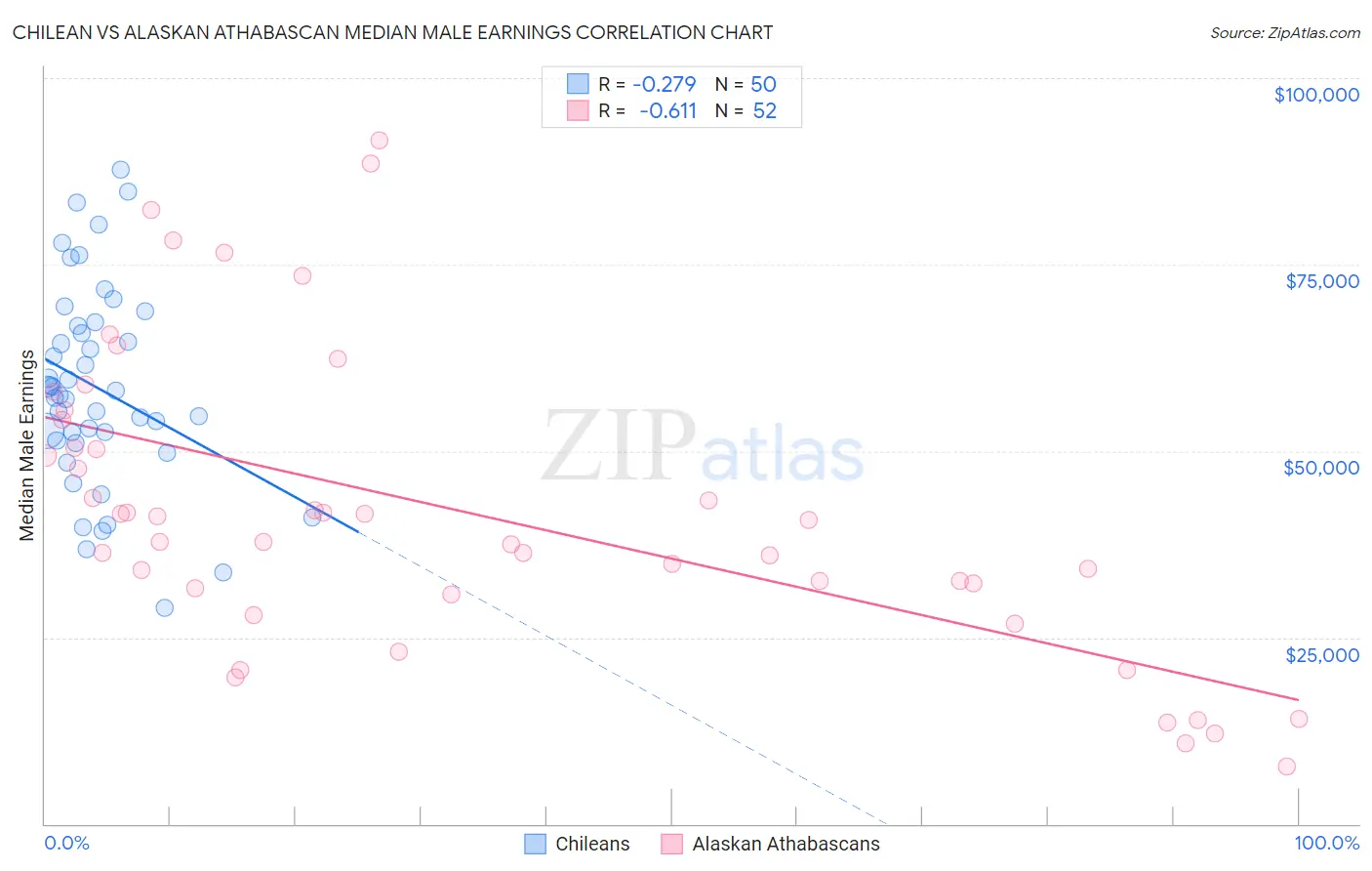 Chilean vs Alaskan Athabascan Median Male Earnings