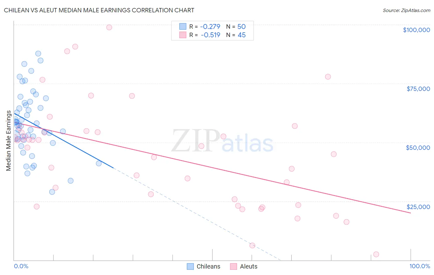 Chilean vs Aleut Median Male Earnings