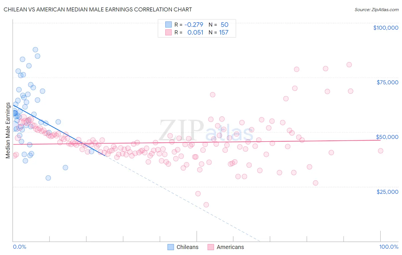 Chilean vs American Median Male Earnings
