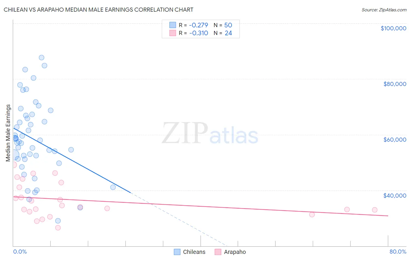 Chilean vs Arapaho Median Male Earnings