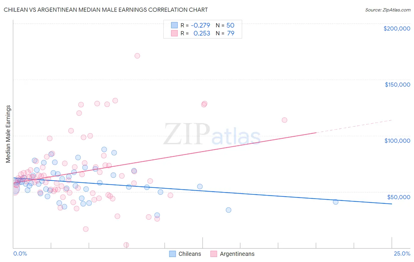 Chilean vs Argentinean Median Male Earnings