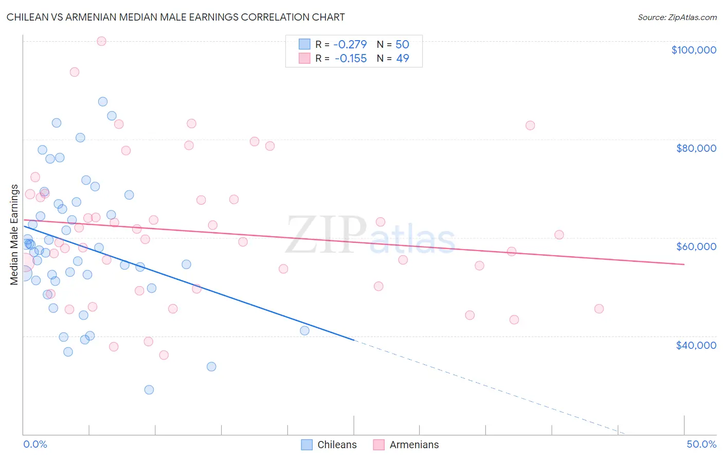 Chilean vs Armenian Median Male Earnings