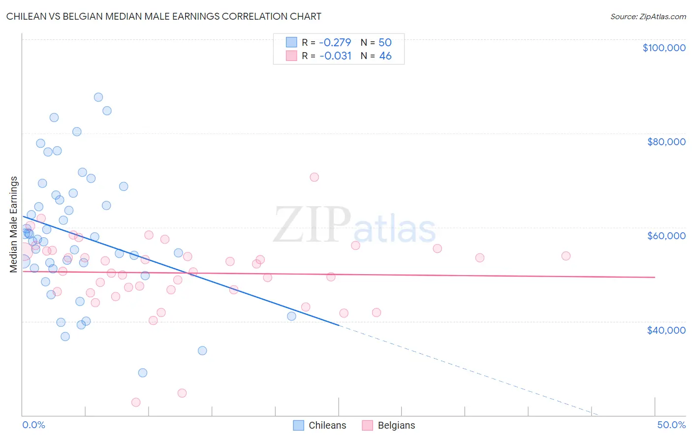 Chilean vs Belgian Median Male Earnings