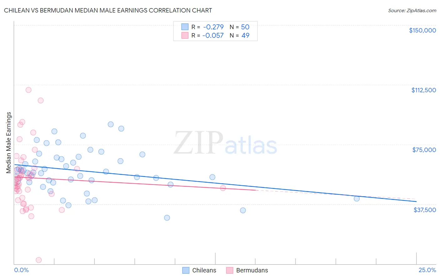 Chilean vs Bermudan Median Male Earnings