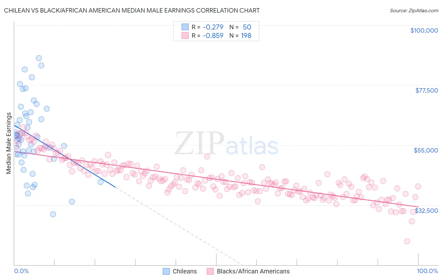 Chilean vs Black/African American Median Male Earnings