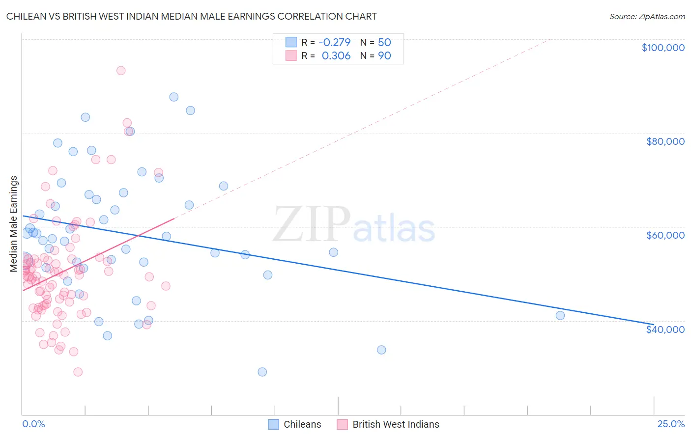 Chilean vs British West Indian Median Male Earnings