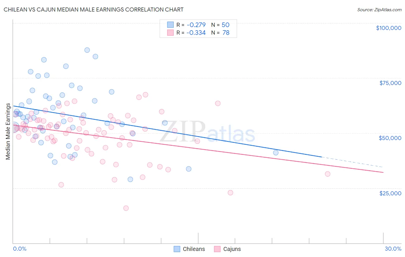 Chilean vs Cajun Median Male Earnings