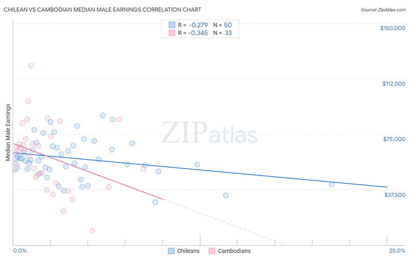 Chilean vs Cambodian Median Male Earnings
