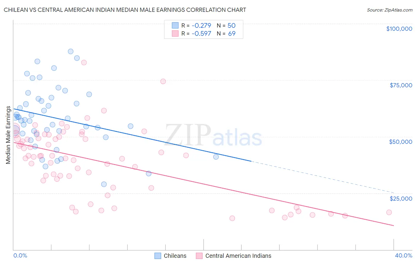Chilean vs Central American Indian Median Male Earnings