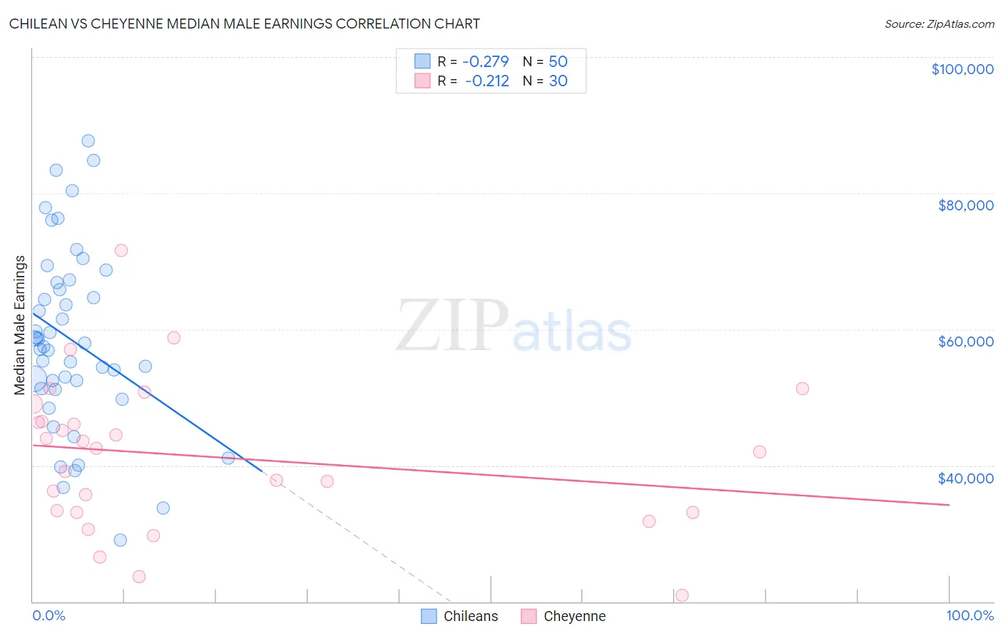 Chilean vs Cheyenne Median Male Earnings