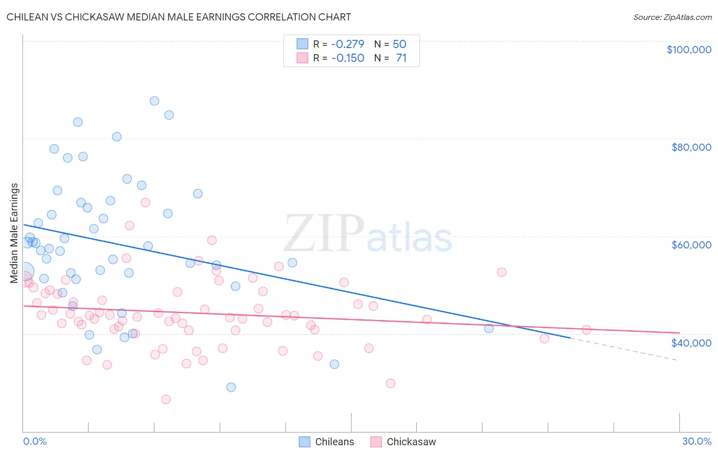 Chilean vs Chickasaw Median Male Earnings