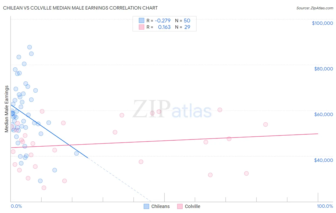 Chilean vs Colville Median Male Earnings