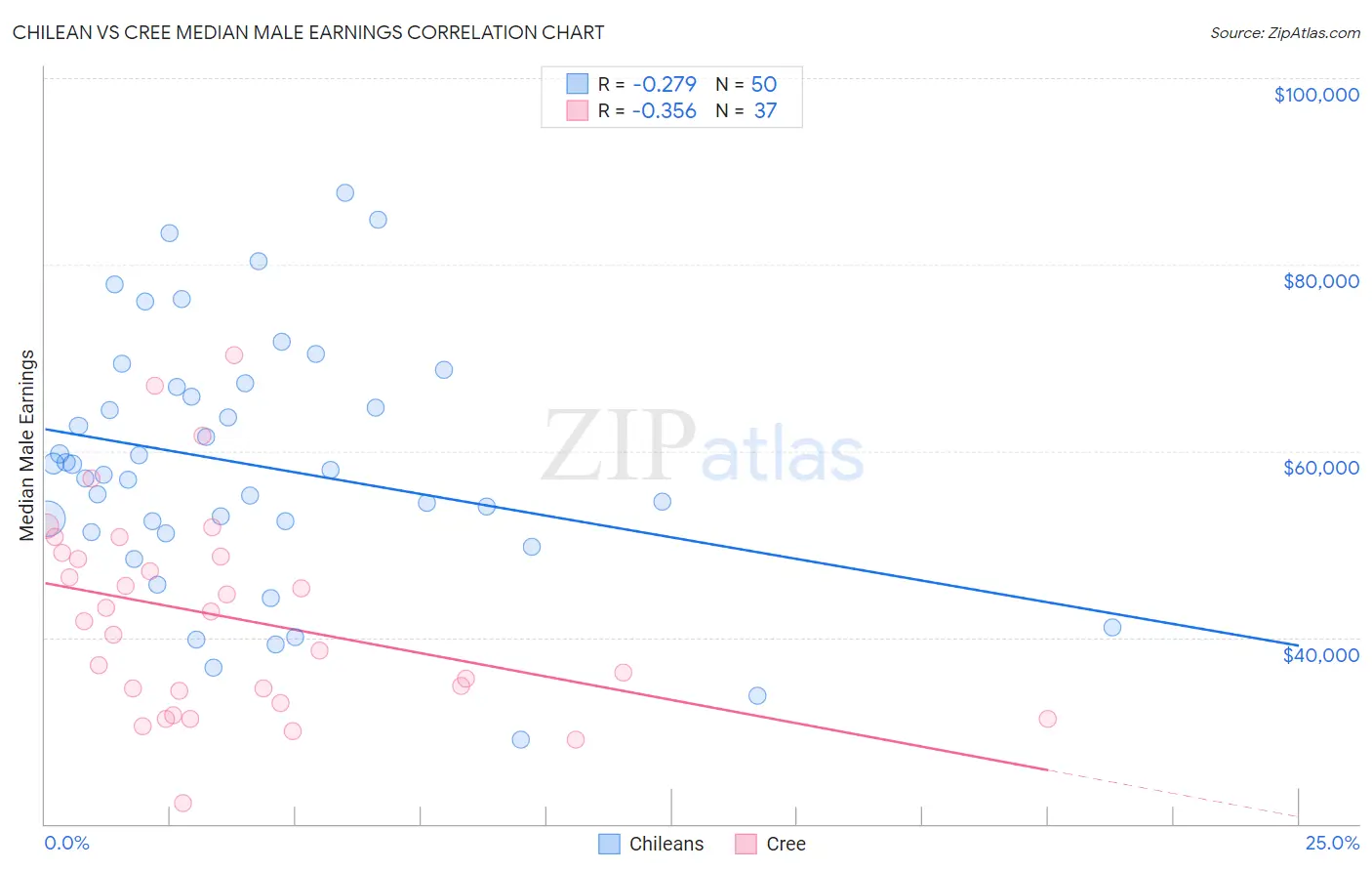 Chilean vs Cree Median Male Earnings