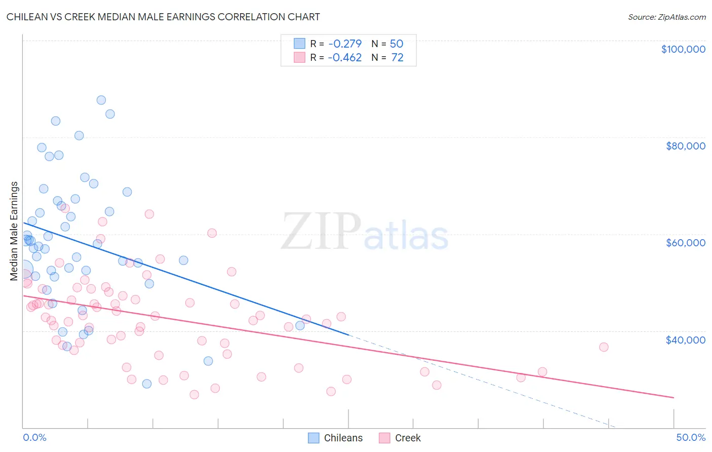 Chilean vs Creek Median Male Earnings