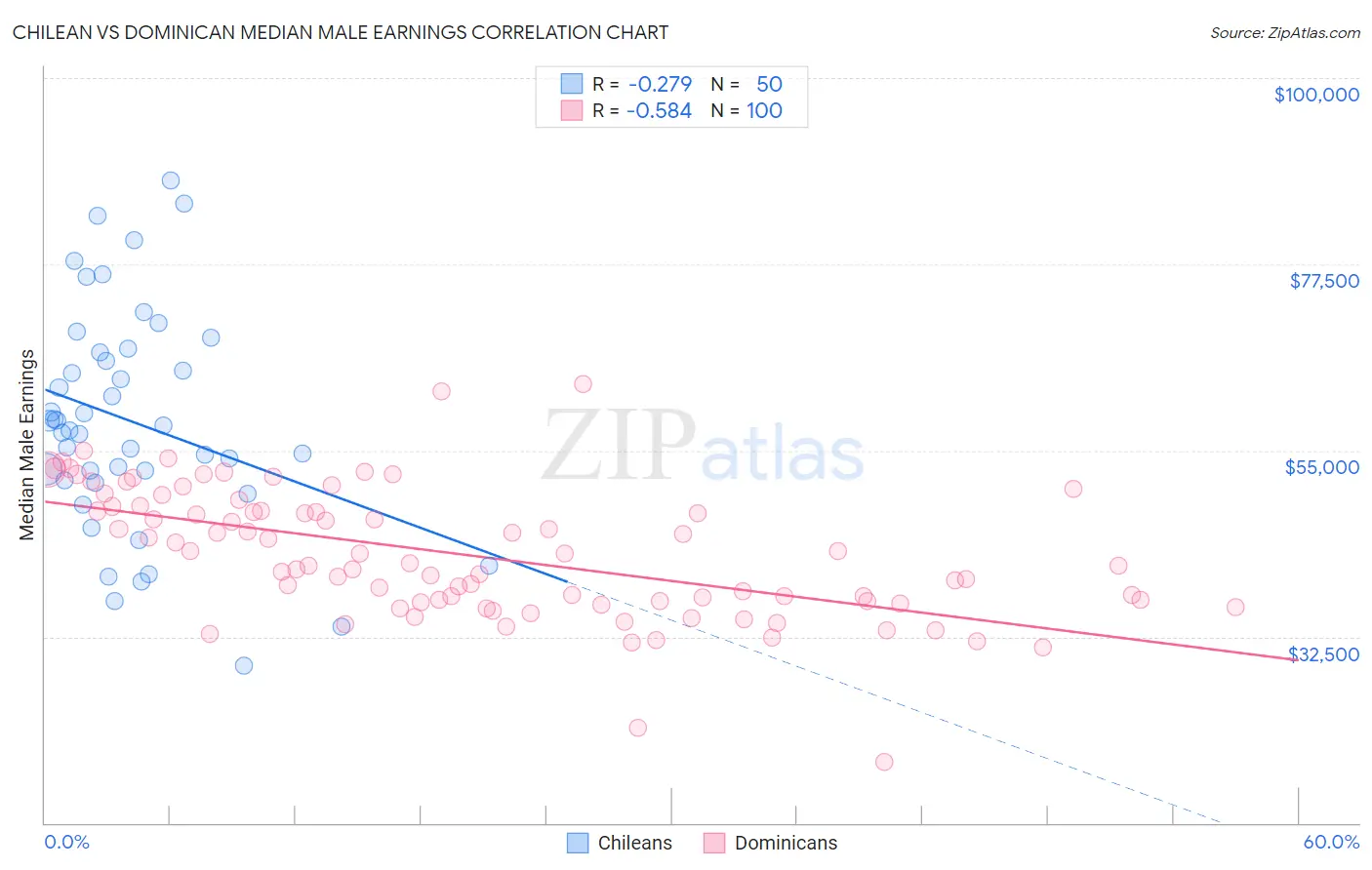 Chilean vs Dominican Median Male Earnings