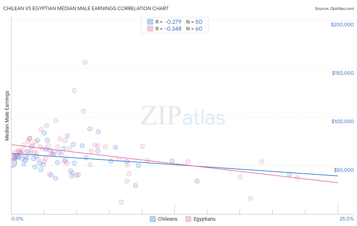 Chilean vs Egyptian Median Male Earnings